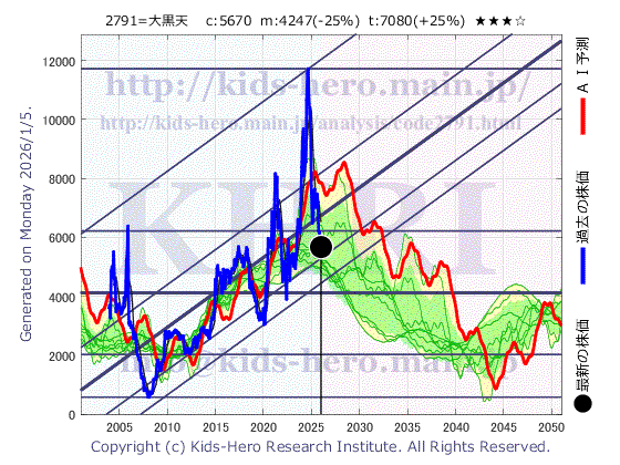 Daikokutenbussan Co., Ltd. (2791:TYO-JP)の株価チャート(25年間)
