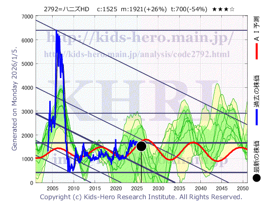 Honeys Holdings Co., Ltd. (2792:TYO-JP)の株価チャート(25年間)