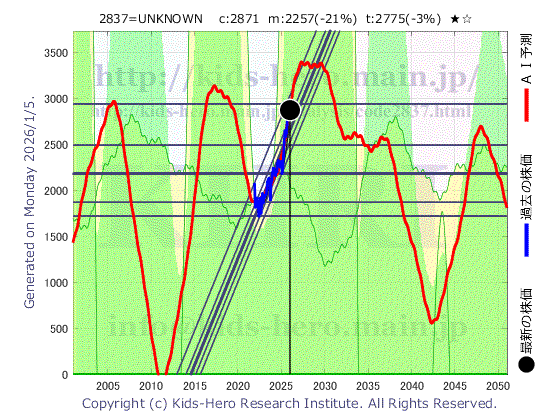 Unknown Item (2837:TYO-JP)の株価チャート(25年間)