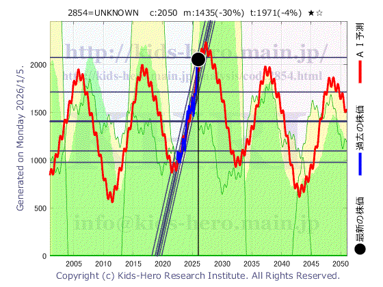 Unknown Item (2854:TYO-JP)の株価チャート(25年間)