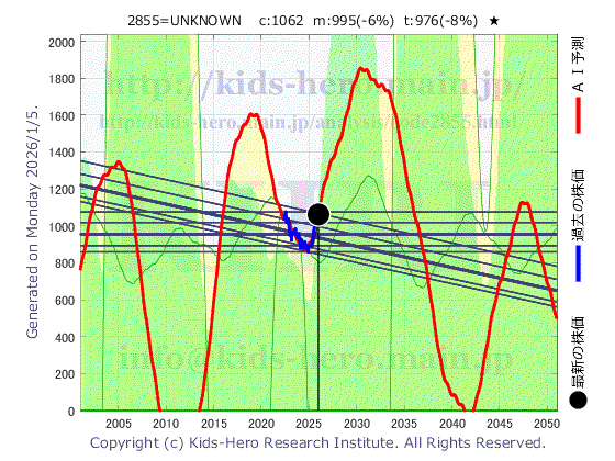 Unknown Item (2855:TYO-JP)の株価チャート(25年間)