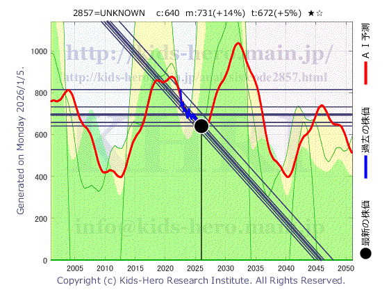 Unknown Item (2857:TYO-JP)の株価チャート(25年間)