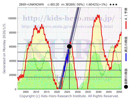 Unknown Item (2869:TYO-JP)の株価チャート(25年間)