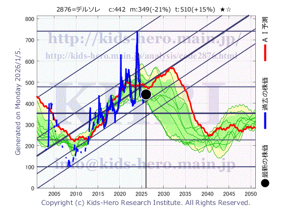Delsole Corp. (2876:TYO-JP)の株価チャート(25年間)
