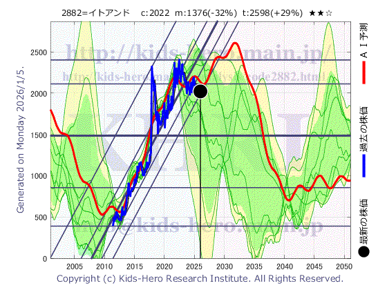 Eat&Holdings Co., Ltd. (2882:TYO-JP)の株価チャート(25年間)