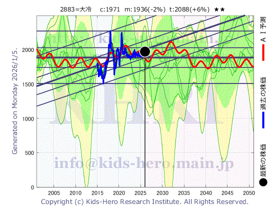 Dairei Co., Ltd. (2883:TYO-JP)の株価チャート(25年間)