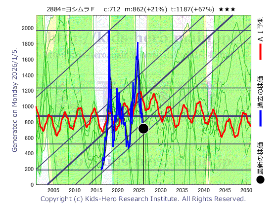 Yoshimura Food Holdings K.K. (2884:TYO-JP)の株価チャート(25年間)