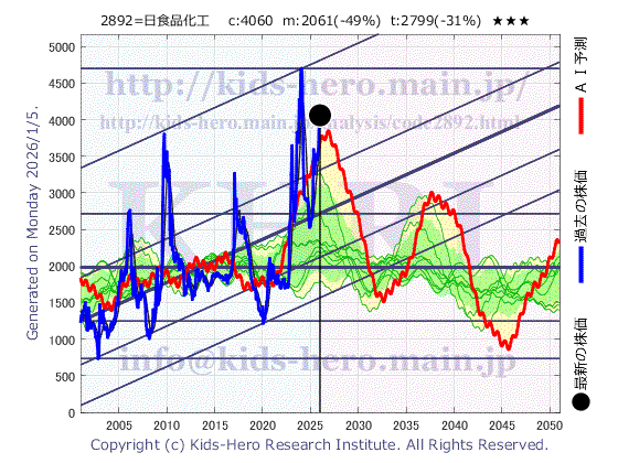 Nihon Shokuhin Kako Co., Ltd. (2892:TYO-JP)の株価チャート(25年間)
