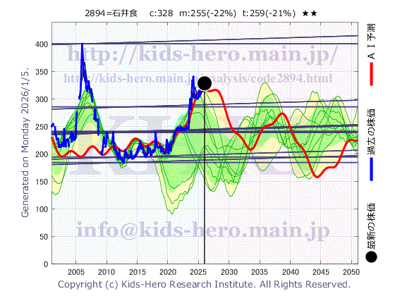 Ishii Food Co., Ltd. (2894:TYO-JP)の株価チャート(25年間)