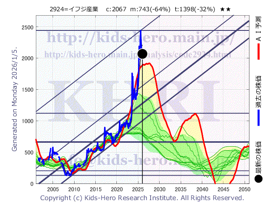Ifuji Sangyo Co., Ltd. (2924:TYO-JP)の株価チャート(25年間)