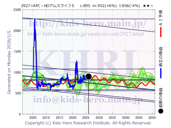 AFC-HD Ams Life Science Co., Ltd. (2927:TYO-JP)の株価チャート(25年間)