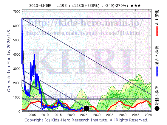 3010 ポラリス・ホールディングス(株)の目標株価