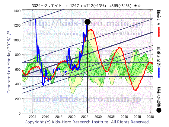 Create Corp. (3024:TYO-JP)の株価チャート(25年間)
