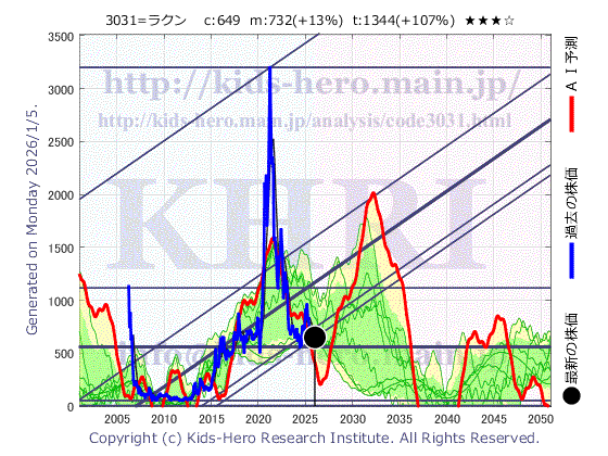 3031 (株)ラクーンホールディングスの目標株価