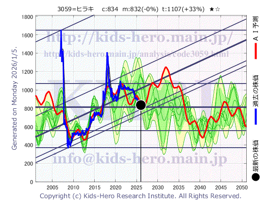 Hiraki Co., Ltd. (3059:TYO-JP)の株価チャート(25年間)