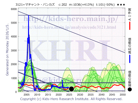 3121 マーチャント・バンカーズ(株)の目標株価