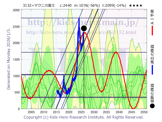 Macnica Holdings, Inc. (3132:TYO-JP)の株価チャート(25年間)