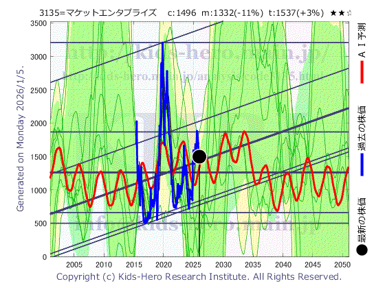 3135 (株)マーケットエンタープライズの目標株価