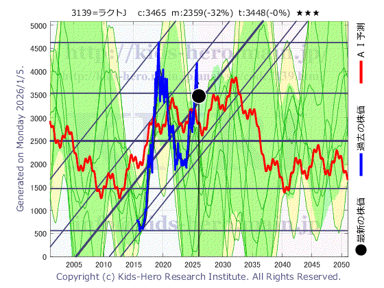 Lacto Japan Co., Ltd. (3139:TYO-JP)の株価チャート(25年間)