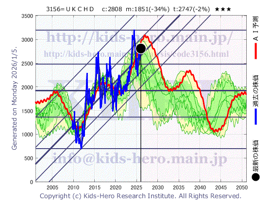 Restar Corp. (3156:TYO-JP)の株価チャート(25年間)