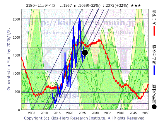 Beauty Garage Inc. (3180:TYO-JP)の株価チャート(25年間)