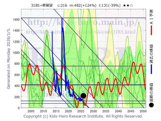 3185 夢展望(株)の目標株価