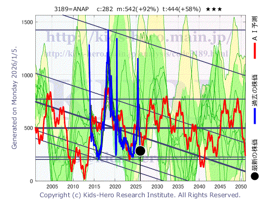 3189 (株)ANAPホールディングスの目標株価