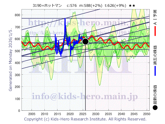 3190 (株)ホットマンの目標株価