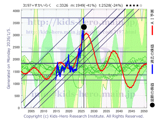 3197 (株)すかいらーくホールディングスの目標株価