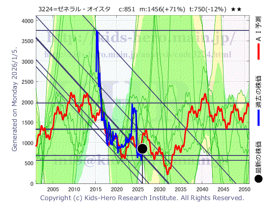 General Oyster, Inc. (3224:TYO-JP)の株価チャート(25年間)
