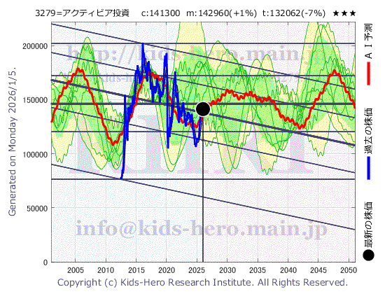 東京都渋谷区道玄坂1-21-1 渋谷ソラスタ18F (3279:TYO-JP)の株価チャート(25年間)