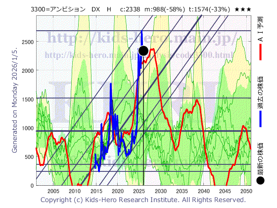 Ambition DX Holdings Co., Ltd. (3300:TYO-JP)の株価チャート(25年間)