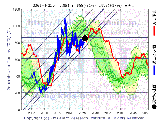 3361 (株)トーエルの目標株価