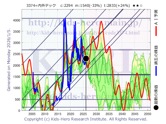 Naigai Tec Corp. (3374:TYO-JP)の株価チャート(25年間)