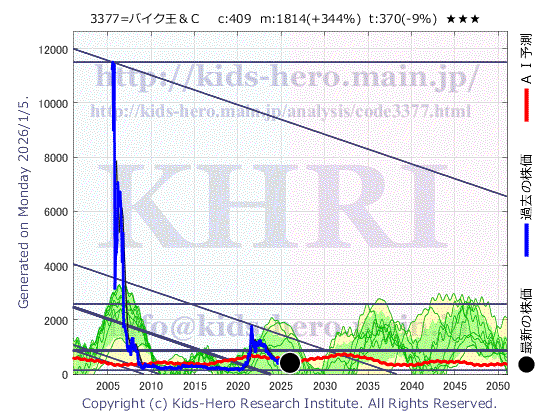 3377 (株)バイク王＆カンパニーの目標株価