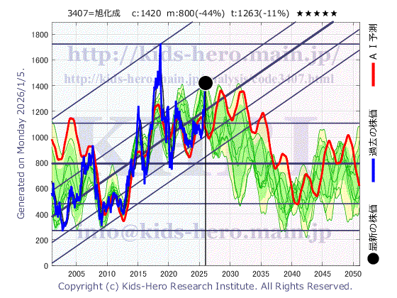 3407 旭化成(株)の目標株価