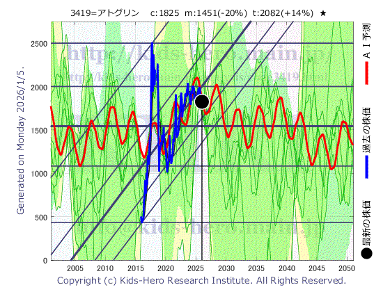 Artgreen. Co., Ltd. (3419:TYO-JP)の株価チャート(25年間)