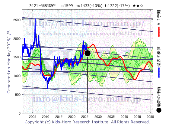 3421 (株)稲葉製作所の目標株価