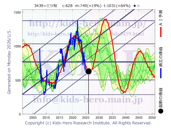 Mitsuchi Corp. (3439:TYO-JP)の株価チャート(25年間)