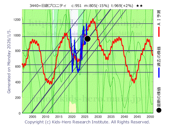 Nisso Group Co., Ltd. (3440:TYO-JP)の株価チャート(25年間)