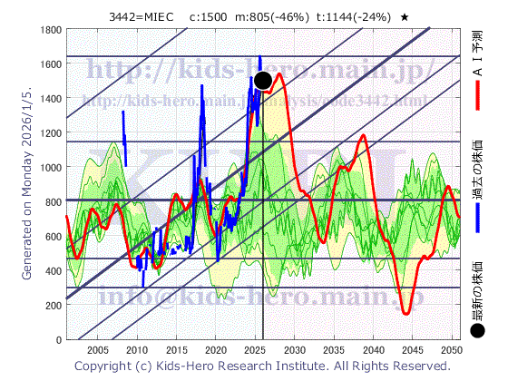MIE Corporation Co., Ltd. (3442:TYO-JP)の株価チャート(25年間)