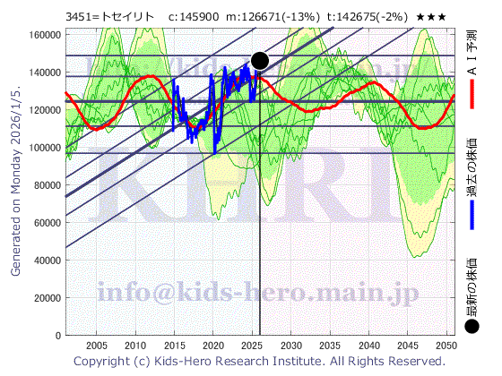 3451 トーセイ-リート投資法人の目標株価