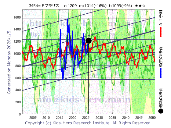 3454 ファーストブラザーズ(株)の目標株価