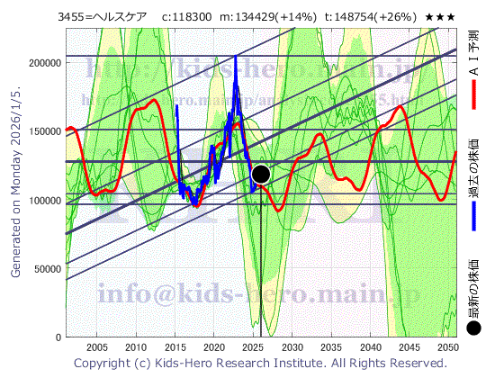 Healthcare & Medical Investment Corporation (3455:TYO-JP)の株価チャート(25年間)