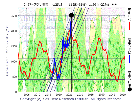 3467 アグレ都市デザイン(株)の目標株価