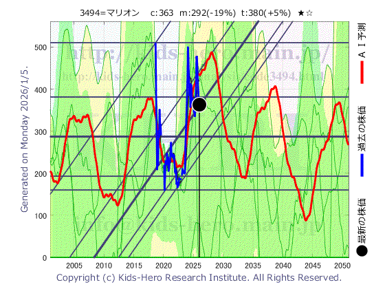 3494 (株)マリオンの目標株価