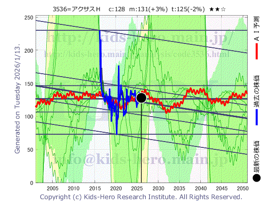 Axas Holdings Co., Ltd. (3536:TYO-JP)の株価チャート(25年間)