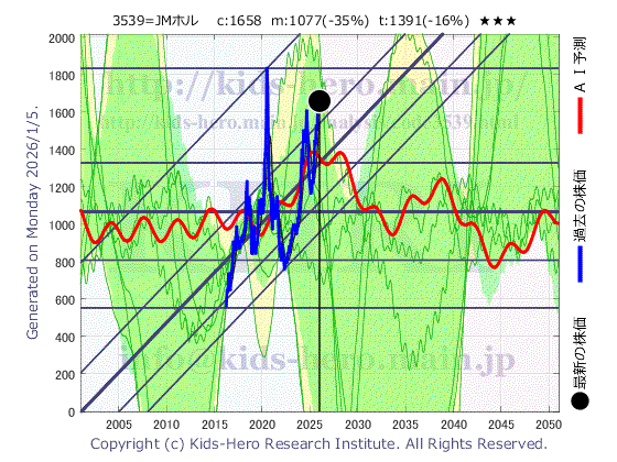 JM Holdings Co., Ltd. (3539:TYO-JP)の株価チャート(25年間)