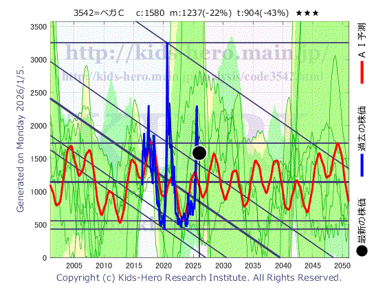 3542 (株)ベガコーポレーションの目標株価