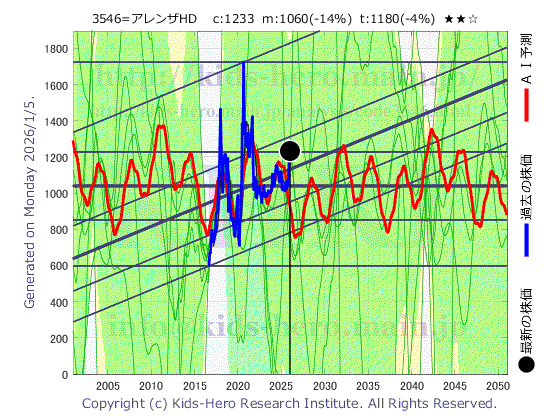 Alleanza Holdings Co., Ltd. (3546:TYO-JP)の株価チャート(25年間)